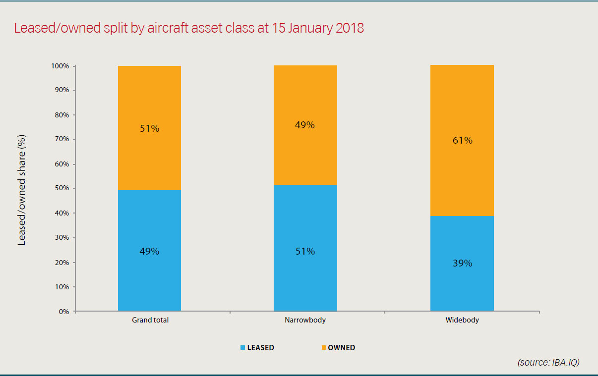 Leased/owned split by aircraft asset class at 15 January 2018