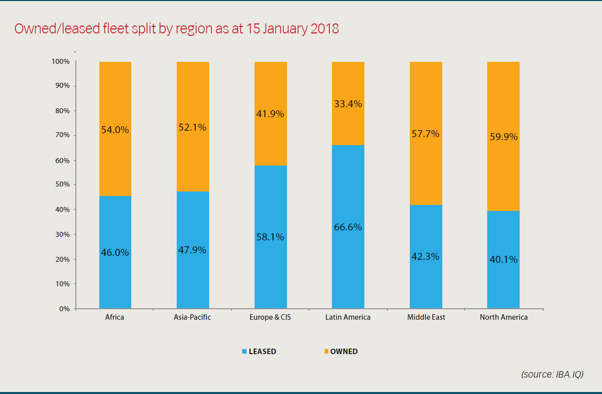 Owned/leased fleet split by region as at 15 January 2018