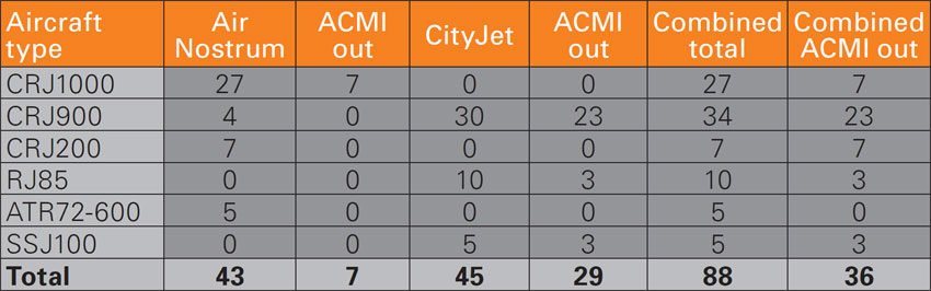 The combined fleet of almost 100 aircraft across carriers CityJet and Air Nostrum and those that it operates for others