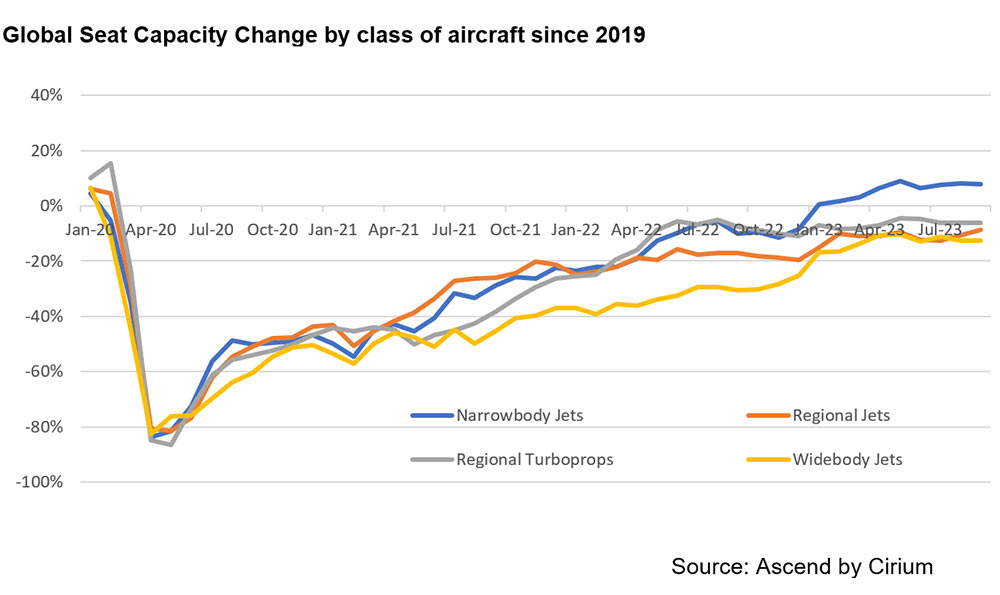 Global Seat Capacity Change by class of aircraft since 2019