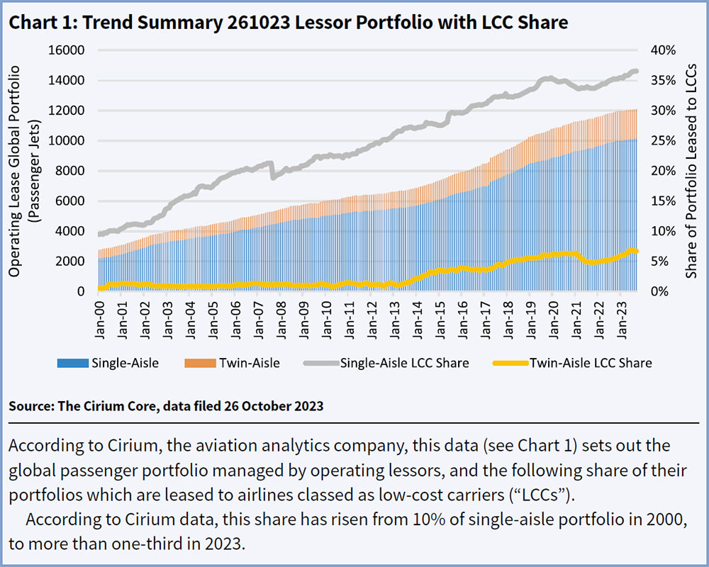 Chart 1: Trend Summary 261023 Lessor Portfolio with LCC Share