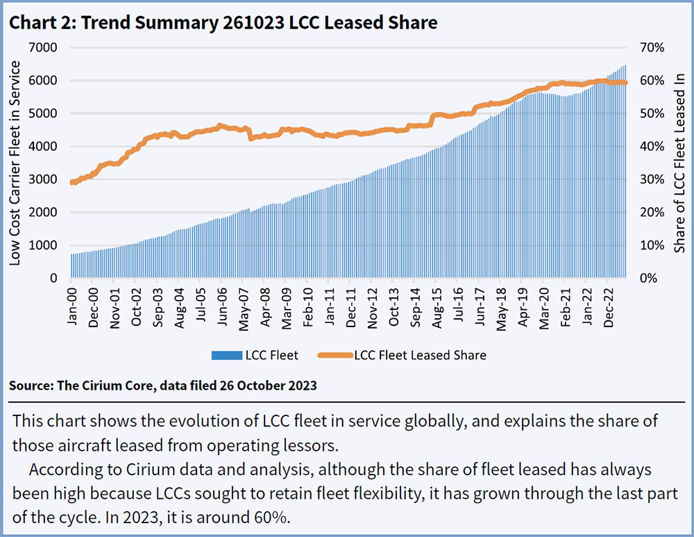 Chart 2: Trend Summary 261023 LCC Leased Share