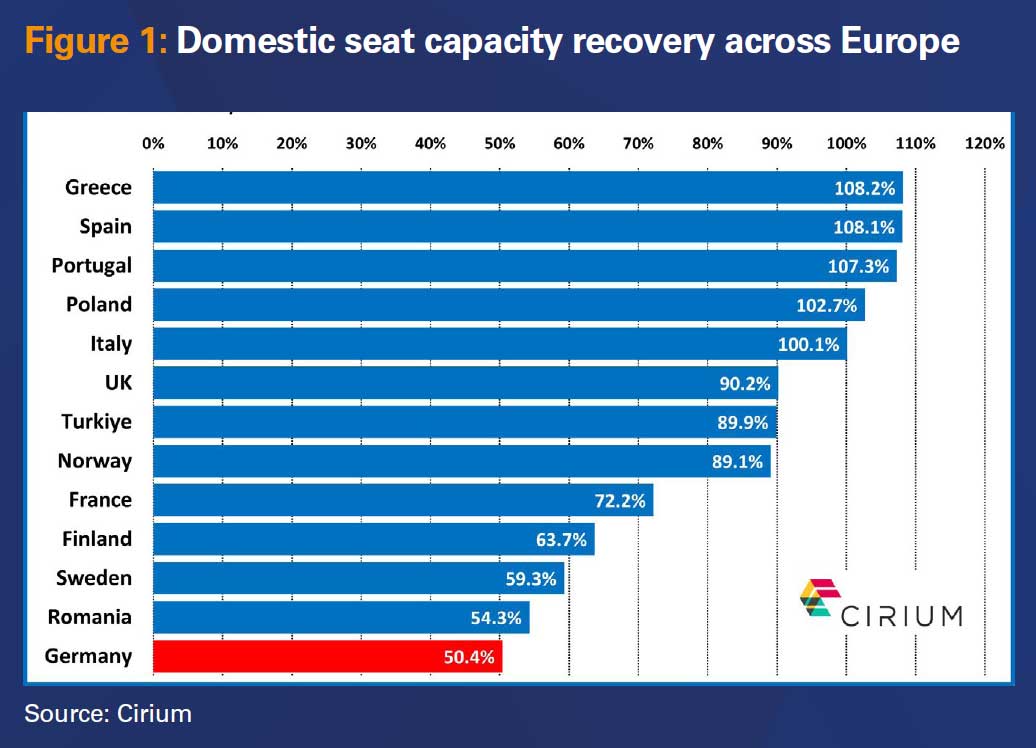 Figure 1: Domestic seat capacity recovery across Europe