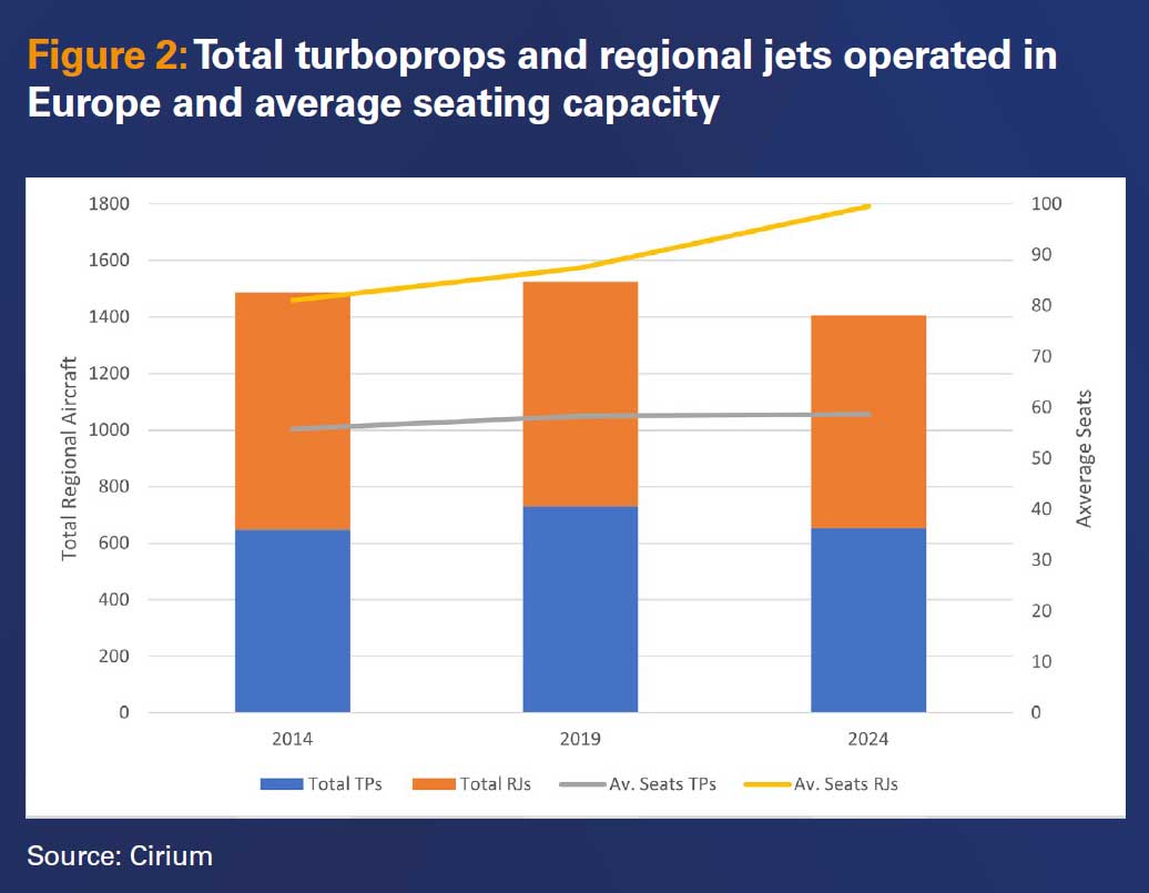 Figure 2: Total turboprops and regional jets operated in Europe and average seating capacity