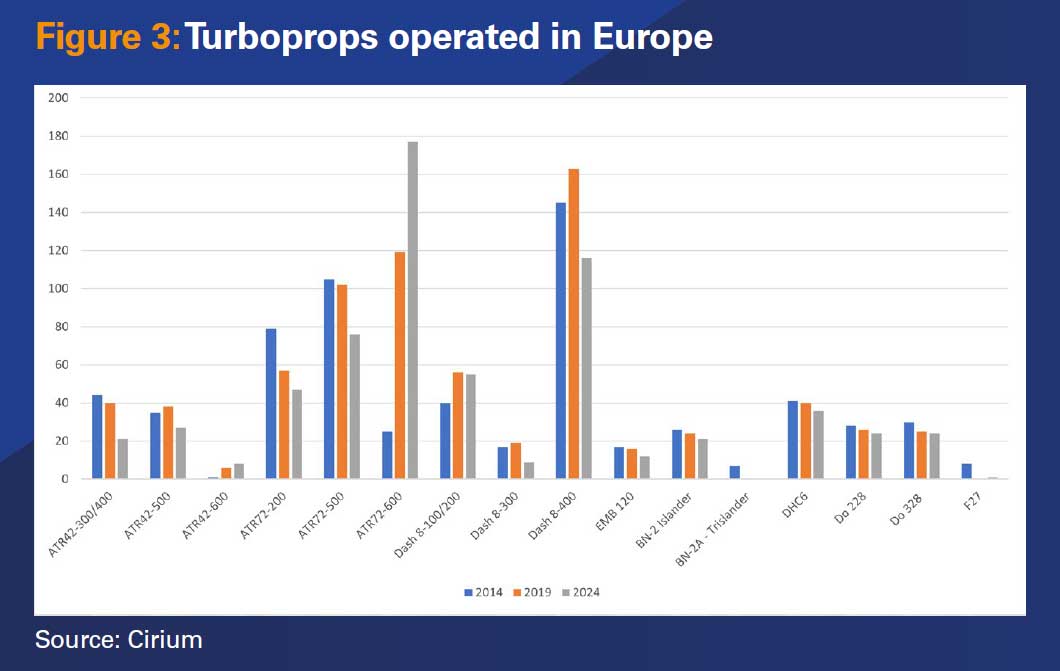 Figure 3: Turboprops operated in Europe