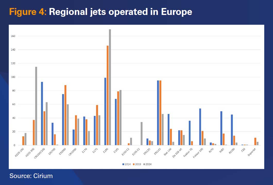 Figure 4: Regional jets operated in Europe