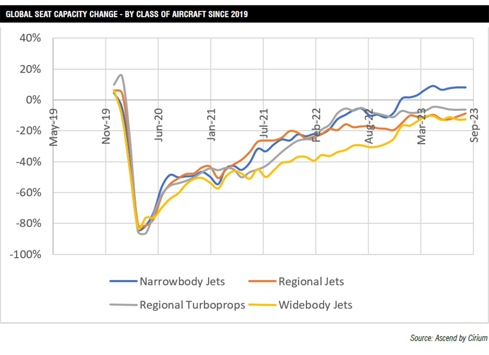 Global seat capacity change - by class of aircraft since 2019