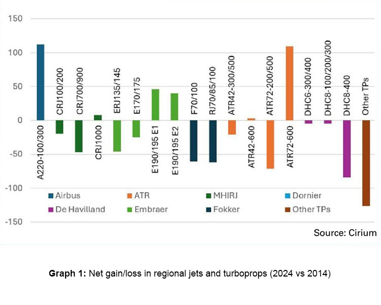Graph 1: Net gain/loss in regional jets and turboprops (2024 vs 2014)