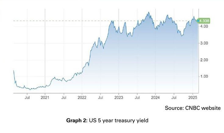 Graph 2: US 5 year treasury yield
