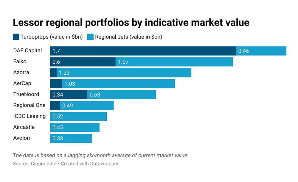 Data chart: lessor regional portfolios by indicative market value