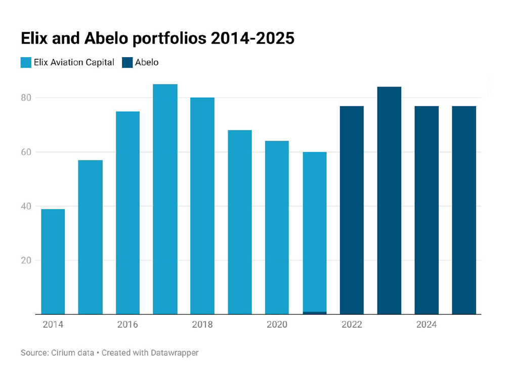 Data chart: Elix and Abelo portfolios 2014-2025