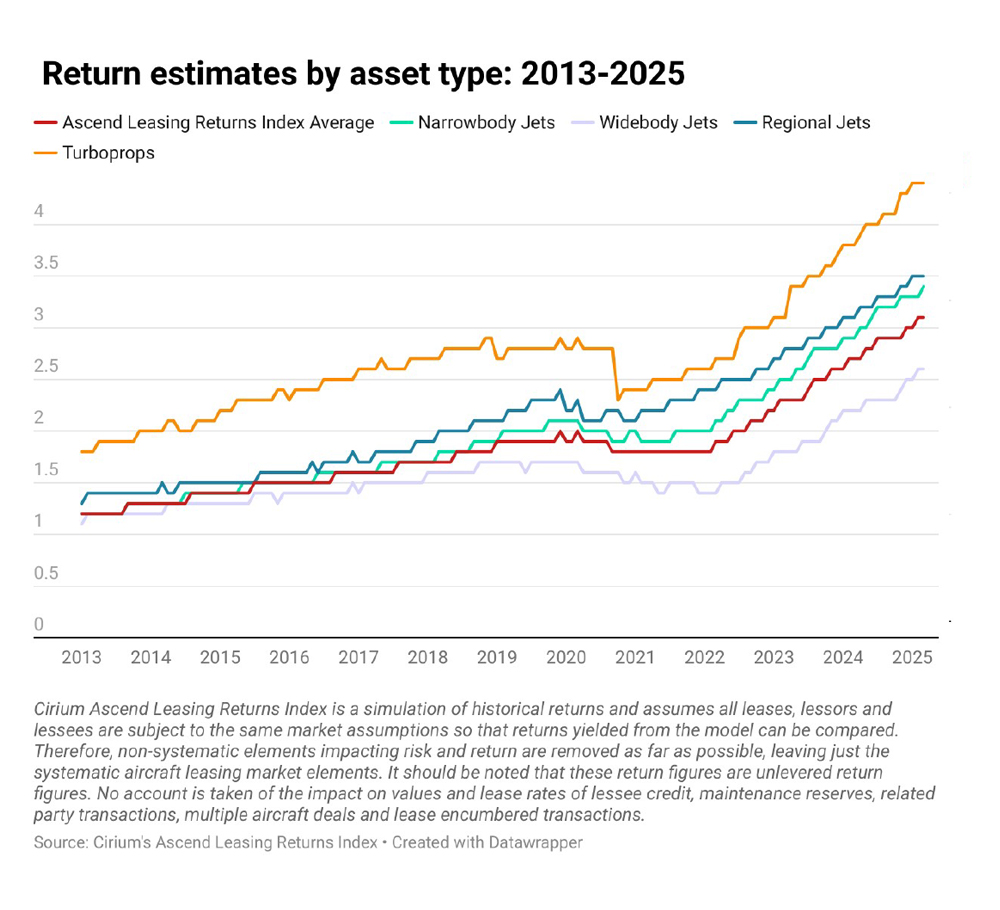 Data chart: Return estimates by asset type: 2013-2025