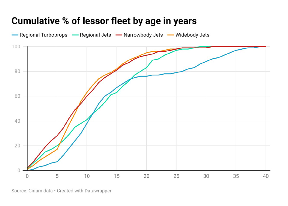 Data chart: Cumulative % of lessor fleet by age in years
